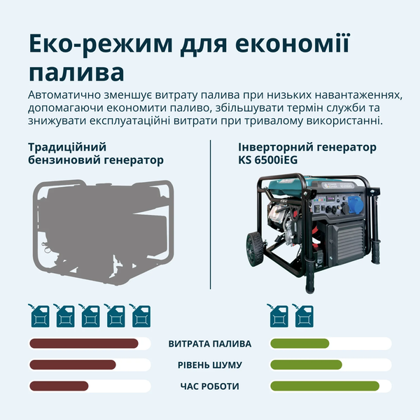 Інверторний газобензиновий генератор Konner&Sohnen KS 6500iEG 732769 фото
